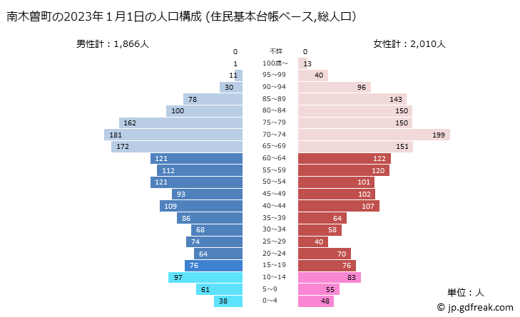 グラフ 南木曽町(ﾅｷﾞｿﾏﾁ 長野県)の人口と世帯 2023年の人口ピラミッド（住民基本台帳ベース）