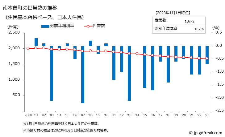 グラフ 南木曽町(ﾅｷﾞｿﾏﾁ 長野県)の人口と世帯 世帯数推移（住民基本台帳ベース）