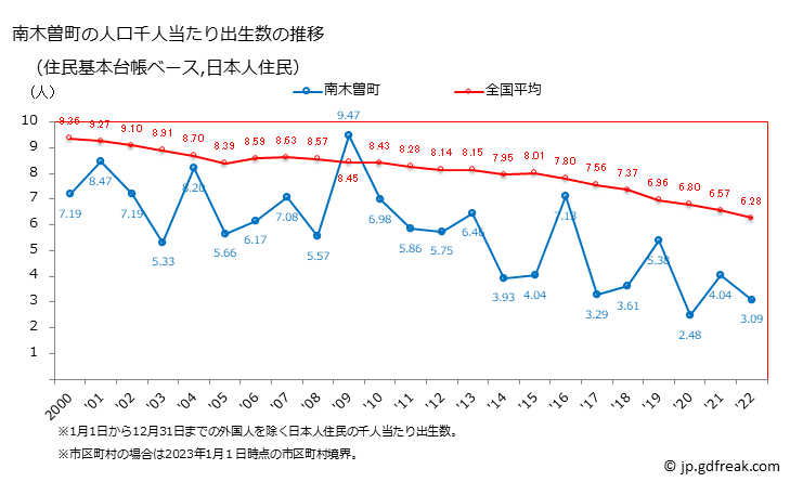 グラフ 南木曽町(ﾅｷﾞｿﾏﾁ 長野県)の人口と世帯 住民千人当たりの出生数（住民基本台帳ベース）