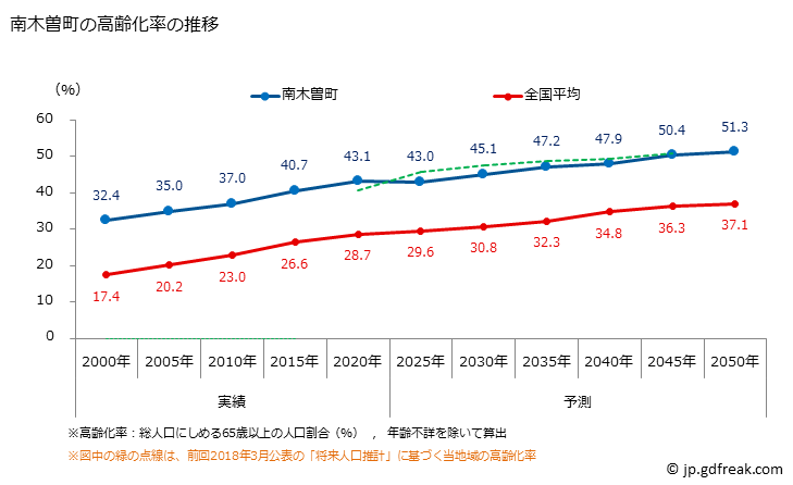 グラフ 南木曽町(ﾅｷﾞｿﾏﾁ 長野県)の人口と世帯 高齢化率の推移