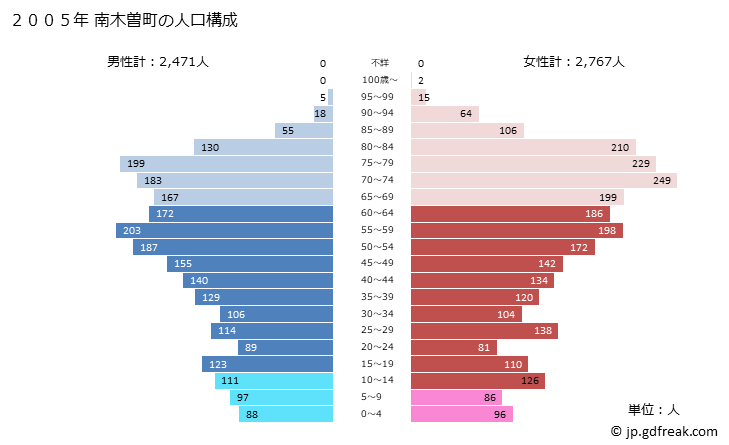 グラフ 南木曽町(ﾅｷﾞｿﾏﾁ 長野県)の人口と世帯 2005年の人口ピラミッド