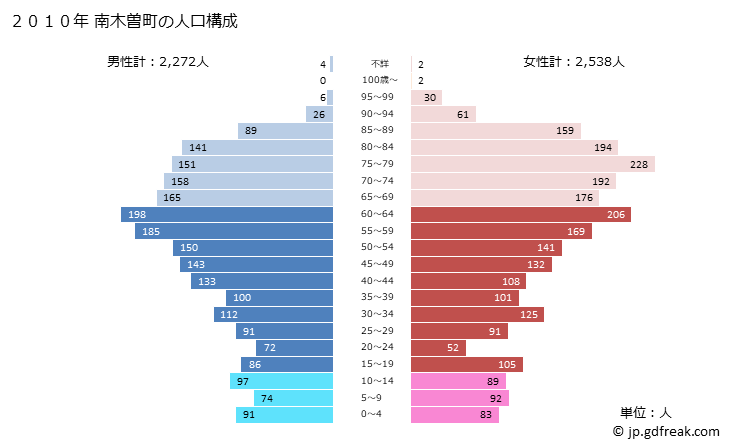 グラフ 南木曽町(ﾅｷﾞｿﾏﾁ 長野県)の人口と世帯 2010年の人口ピラミッド