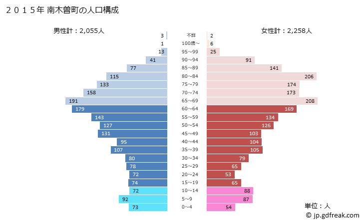 グラフ 南木曽町(ﾅｷﾞｿﾏﾁ 長野県)の人口と世帯 2015年の人口ピラミッド
