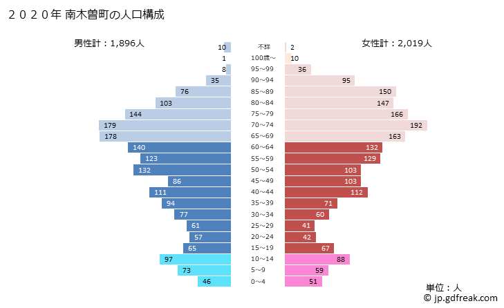 グラフ 南木曽町(ﾅｷﾞｿﾏﾁ 長野県)の人口と世帯 2020年の人口ピラミッド