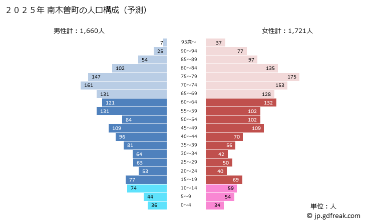 グラフ 南木曽町(ﾅｷﾞｿﾏﾁ 長野県)の人口と世帯 2025年の人口ピラミッド