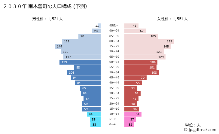 グラフ 南木曽町(ﾅｷﾞｿﾏﾁ 長野県)の人口と世帯 2030年の人口ピラミッド（予測）