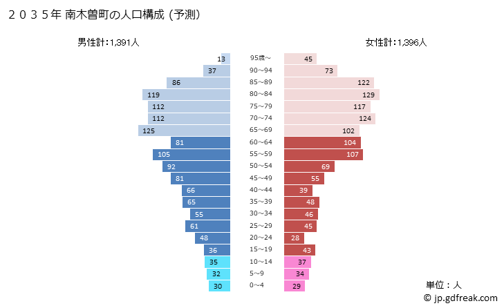 グラフ 南木曽町(ﾅｷﾞｿﾏﾁ 長野県)の人口と世帯 2035年の人口ピラミッド（予測）