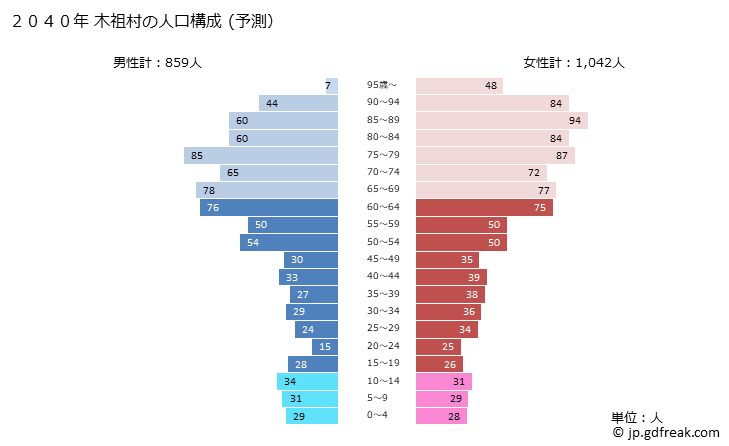 グラフ 木祖村(ｷｿﾑﾗ 長野県)の人口と世帯 2040年の人口ピラミッド（予測）