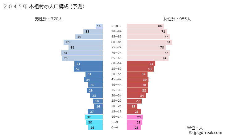 グラフ 木祖村(ｷｿﾑﾗ 長野県)の人口と世帯 2045年の人口ピラミッド（予測）