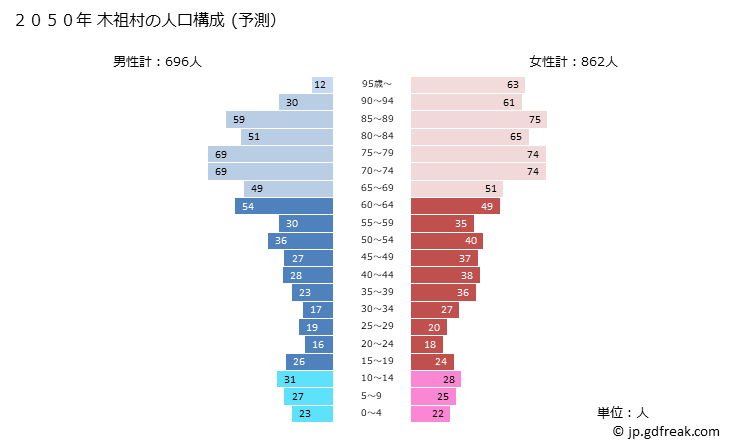グラフ 木祖村(ｷｿﾑﾗ 長野県)の人口と世帯 2050年の人口ピラミッド（予測）