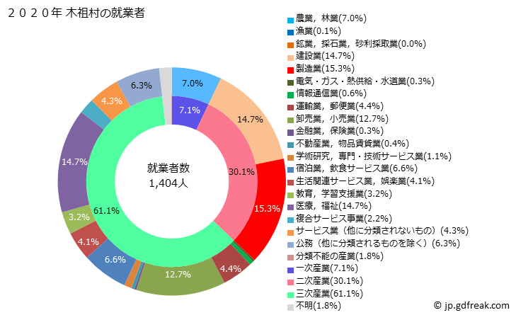 グラフ 木祖村(ｷｿﾑﾗ 長野県)の人口と世帯 就業者数とその産業構成