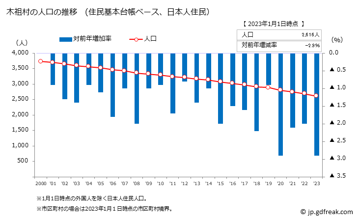 グラフ 木祖村(ｷｿﾑﾗ 長野県)の人口と世帯 人口推移（住民基本台帳ベース）