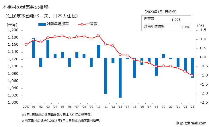 グラフ 木祖村(ｷｿﾑﾗ 長野県)の人口と世帯 世帯数推移（住民基本台帳ベース）