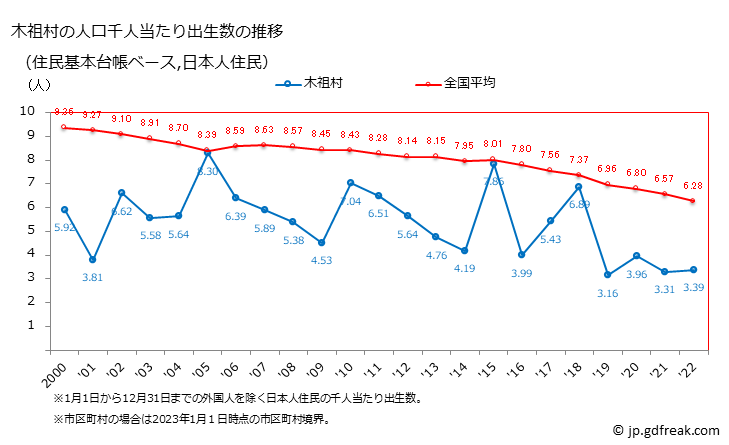 グラフ 木祖村(ｷｿﾑﾗ 長野県)の人口と世帯 住民千人当たりの出生数（住民基本台帳ベース）
