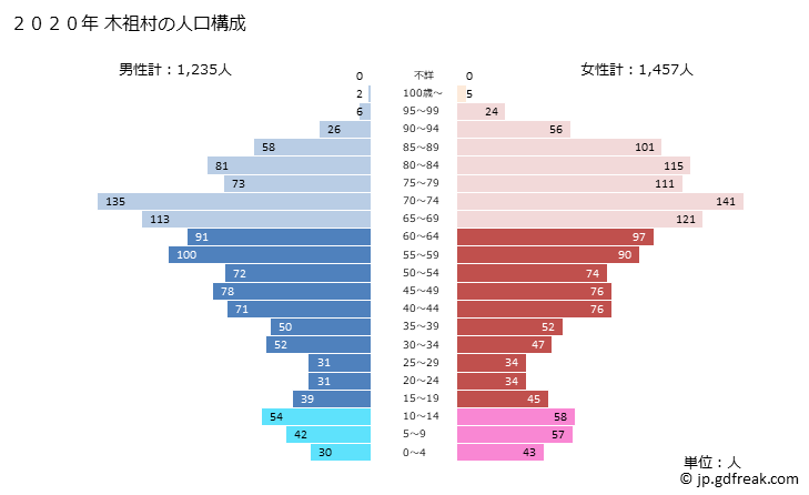 グラフ 木祖村(ｷｿﾑﾗ 長野県)の人口と世帯 2020年の人口ピラミッド