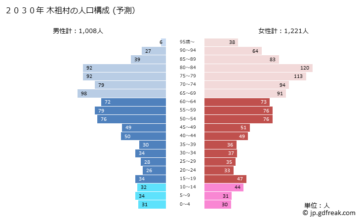 グラフ 木祖村(ｷｿﾑﾗ 長野県)の人口と世帯 2030年の人口ピラミッド（予測）