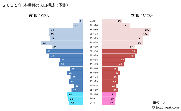 グラフ 木祖村(ｷｿﾑﾗ 長野県)の人口と世帯 2035年の人口ピラミッド（予測）