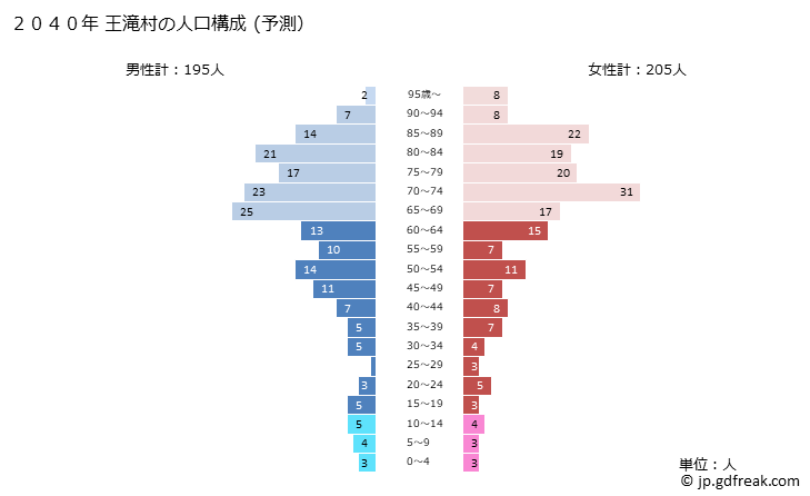 グラフ 王滝村(ｵｳﾀｷﾑﾗ 長野県)の人口と世帯 2040年の人口ピラミッド（予測）