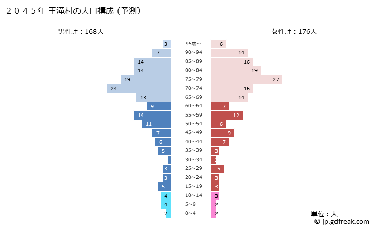 グラフ 王滝村(ｵｳﾀｷﾑﾗ 長野県)の人口と世帯 2045年の人口ピラミッド（予測）
