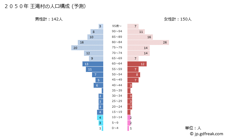 グラフ 王滝村(ｵｳﾀｷﾑﾗ 長野県)の人口と世帯 2050年の人口ピラミッド（予測）