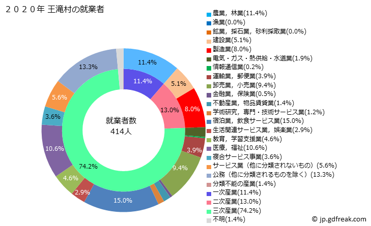 グラフ 王滝村(ｵｳﾀｷﾑﾗ 長野県)の人口と世帯 就業者数とその産業構成
