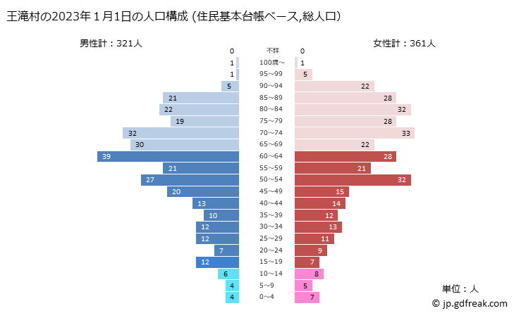 グラフ 王滝村(ｵｳﾀｷﾑﾗ 長野県)の人口と世帯 2023年の人口ピラミッド（住民基本台帳ベース）