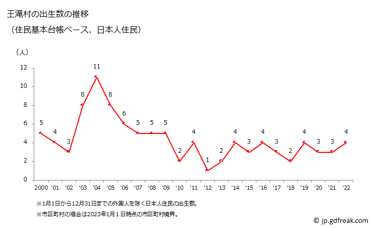 グラフ 王滝村(ｵｳﾀｷﾑﾗ 長野県)の人口と世帯 出生数推移（住民基本台帳ベース）