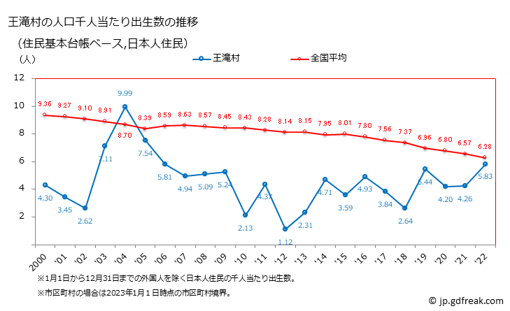 グラフ 王滝村(ｵｳﾀｷﾑﾗ 長野県)の人口と世帯 住民千人当たりの出生数（住民基本台帳ベース）
