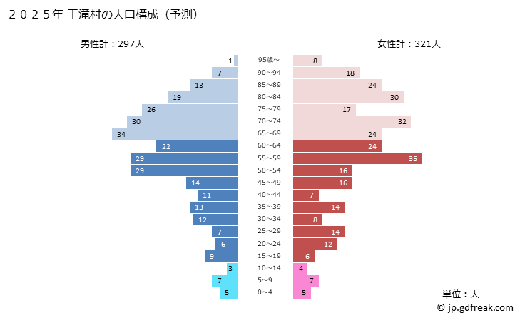 グラフ 王滝村(ｵｳﾀｷﾑﾗ 長野県)の人口と世帯 2025年の人口ピラミッド