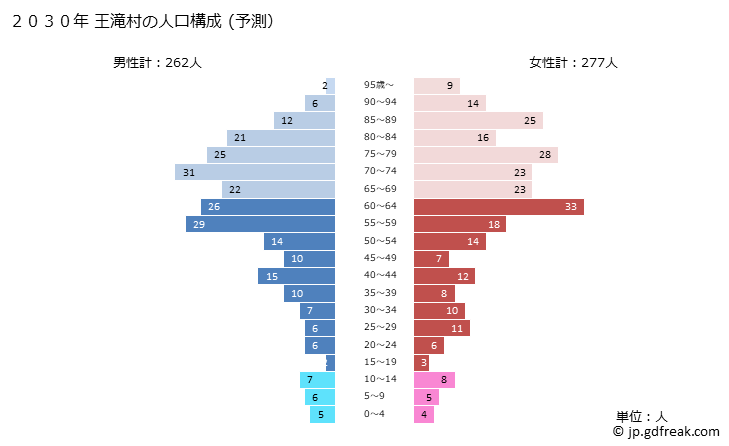 グラフ 王滝村(ｵｳﾀｷﾑﾗ 長野県)の人口と世帯 2030年の人口ピラミッド（予測）