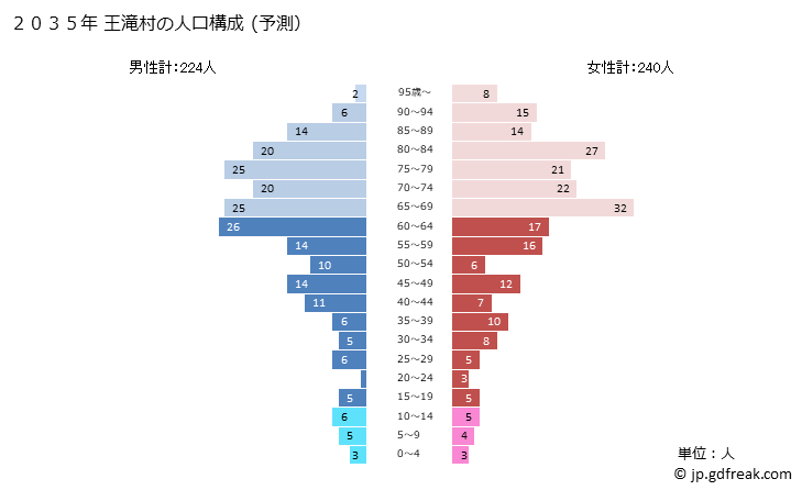 グラフ 王滝村(ｵｳﾀｷﾑﾗ 長野県)の人口と世帯 2035年の人口ピラミッド（予測）
