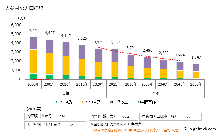 グラフ 大桑村(ｵｵｸﾜﾑﾗ 長野県)の人口と世帯 人口推移