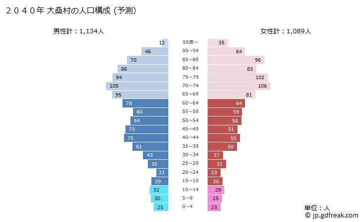 グラフ 大桑村(ｵｵｸﾜﾑﾗ 長野県)の人口と世帯 2040年の人口ピラミッド（予測）