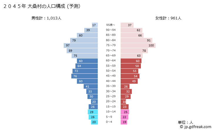 グラフ 大桑村(ｵｵｸﾜﾑﾗ 長野県)の人口と世帯 2045年の人口ピラミッド（予測）