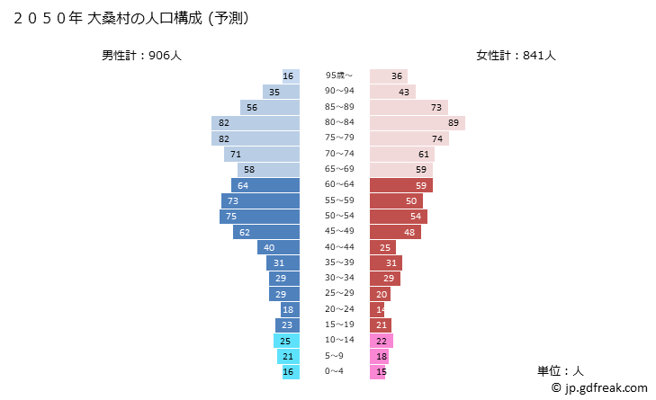 グラフ 大桑村(ｵｵｸﾜﾑﾗ 長野県)の人口と世帯 2050年の人口ピラミッド（予測）