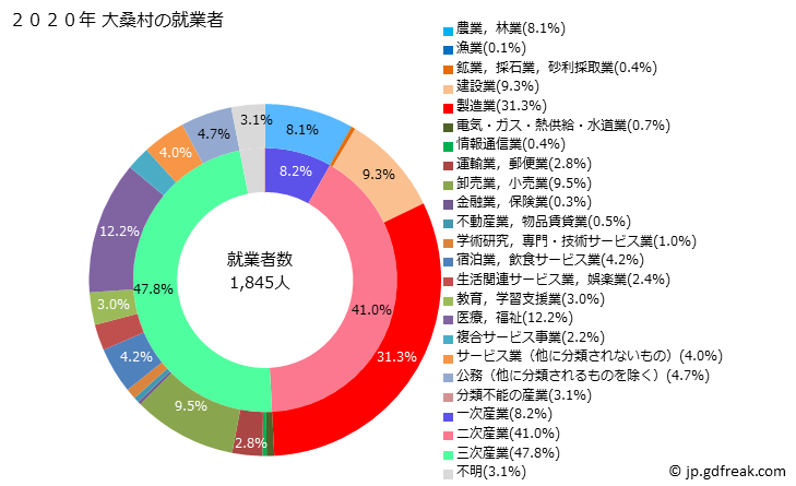 グラフ 大桑村(ｵｵｸﾜﾑﾗ 長野県)の人口と世帯 就業者数とその産業構成