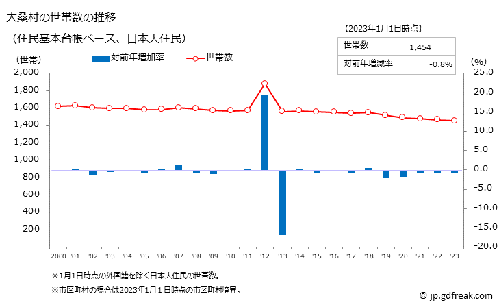 グラフ 大桑村(ｵｵｸﾜﾑﾗ 長野県)の人口と世帯 世帯数推移（住民基本台帳ベース）