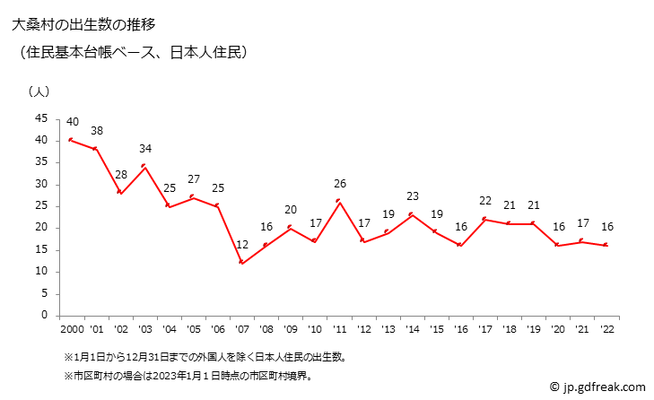 グラフ 大桑村(ｵｵｸﾜﾑﾗ 長野県)の人口と世帯 出生数推移（住民基本台帳ベース）
