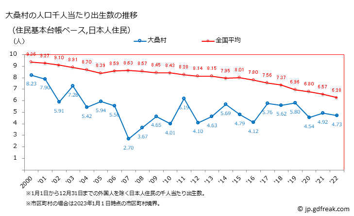 グラフ 大桑村(ｵｵｸﾜﾑﾗ 長野県)の人口と世帯 住民千人当たりの出生数（住民基本台帳ベース）
