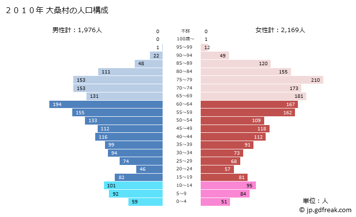グラフ 大桑村(ｵｵｸﾜﾑﾗ 長野県)の人口と世帯 2010年の人口ピラミッド