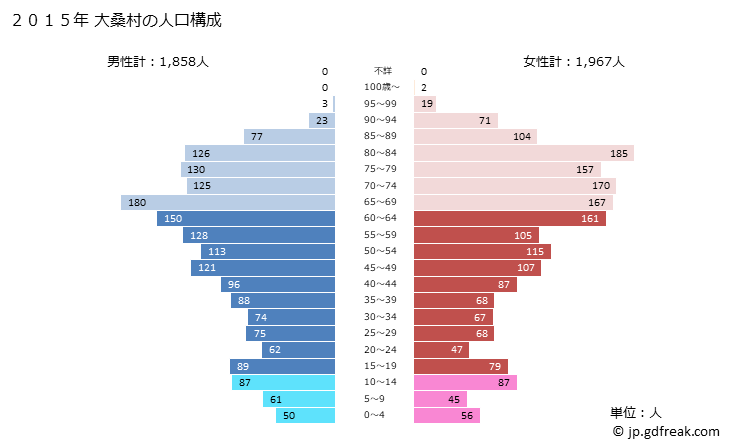 グラフ 大桑村(ｵｵｸﾜﾑﾗ 長野県)の人口と世帯 2015年の人口ピラミッド