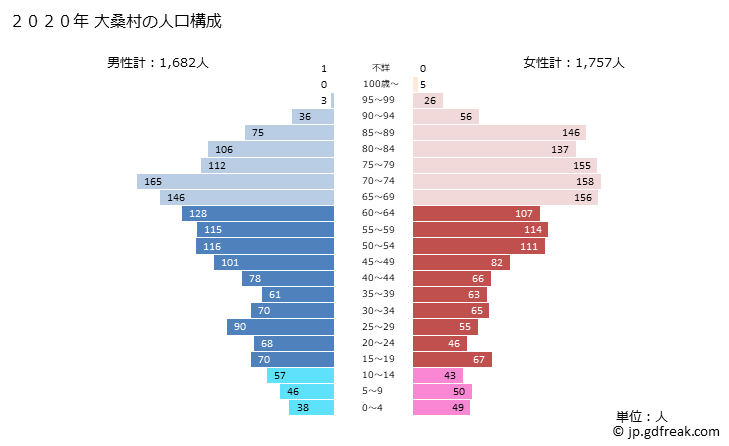 グラフ 大桑村(ｵｵｸﾜﾑﾗ 長野県)の人口と世帯 2020年の人口ピラミッド