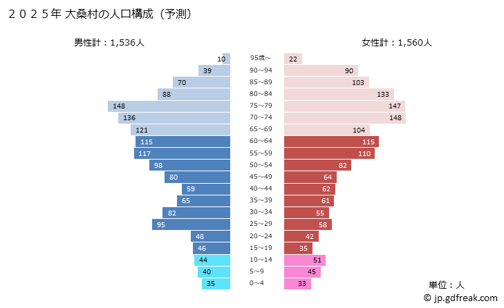 グラフ 大桑村(ｵｵｸﾜﾑﾗ 長野県)の人口と世帯 2025年の人口ピラミッド