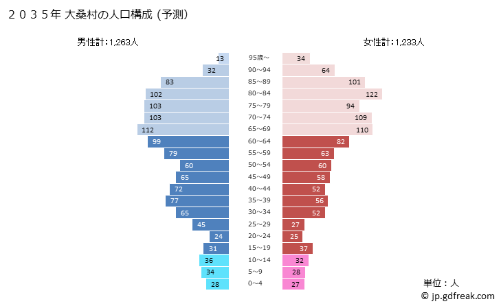 グラフ 大桑村(ｵｵｸﾜﾑﾗ 長野県)の人口と世帯 2035年の人口ピラミッド（予測）