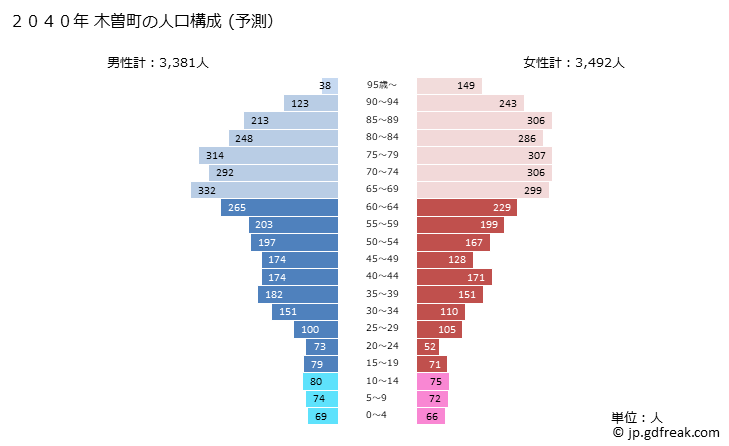 グラフ 木曽町(ｷｿﾏﾁ 長野県)の人口と世帯 2040年の人口ピラミッド（予測）