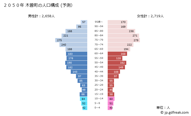 グラフ 木曽町(ｷｿﾏﾁ 長野県)の人口と世帯 2050年の人口ピラミッド（予測）