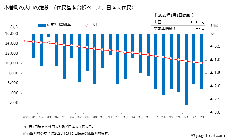 グラフ 木曽町(ｷｿﾏﾁ 長野県)の人口と世帯 人口推移（住民基本台帳ベース）