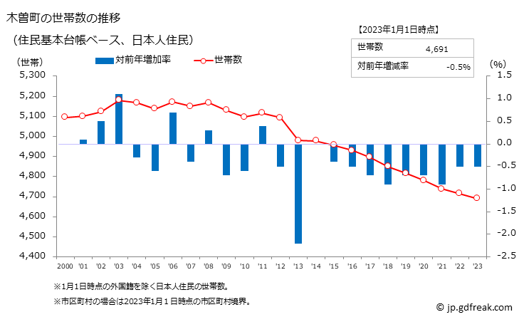 グラフ 木曽町(ｷｿﾏﾁ 長野県)の人口と世帯 世帯数推移（住民基本台帳ベース）