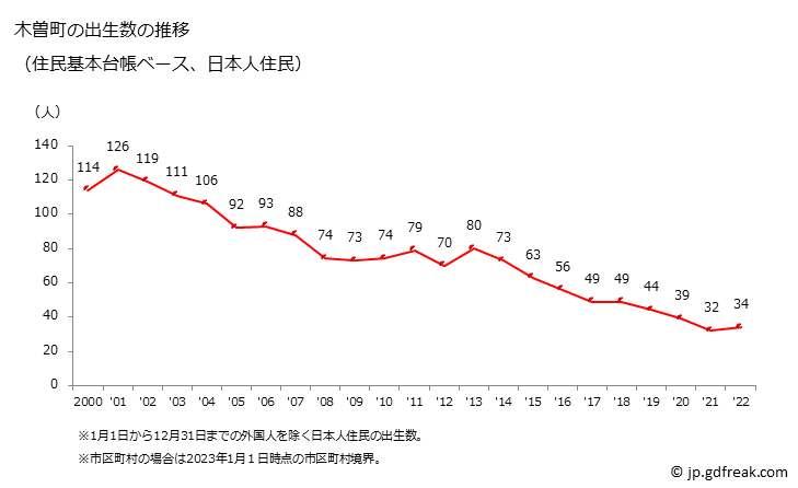 グラフ 木曽町(ｷｿﾏﾁ 長野県)の人口と世帯 出生数推移（住民基本台帳ベース）