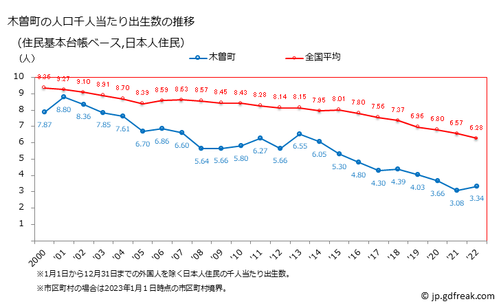 グラフ 木曽町(ｷｿﾏﾁ 長野県)の人口と世帯 住民千人当たりの出生数（住民基本台帳ベース）